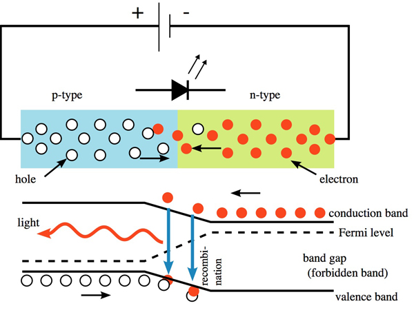 LED photon emission